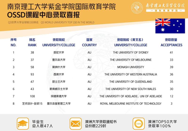 南京市国际班ossd课程申请美国大学+2025+新+排+名+一+览！