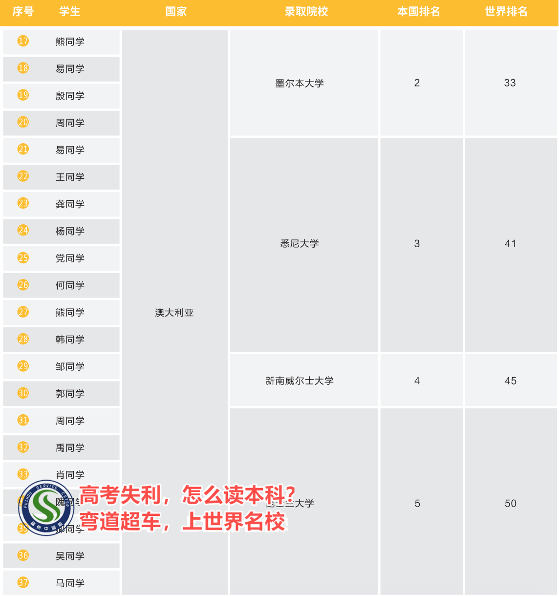 漳州市重庆工商大学国际本科2+2留学项目考前培训班>top按人气实力榜单