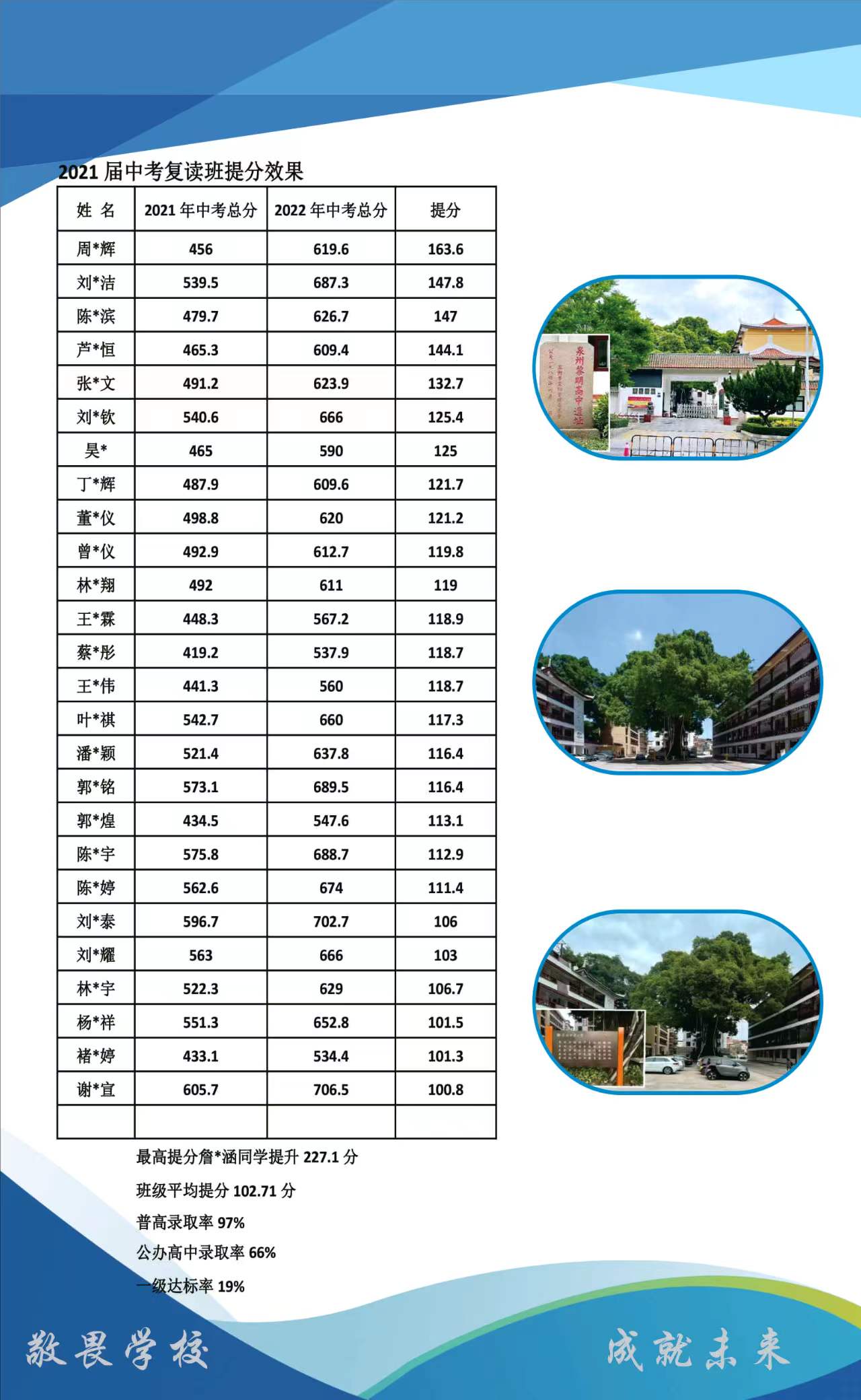 宁德中考复读封闭学校录取分数线（泉州黎大初三辅导班）top5排名